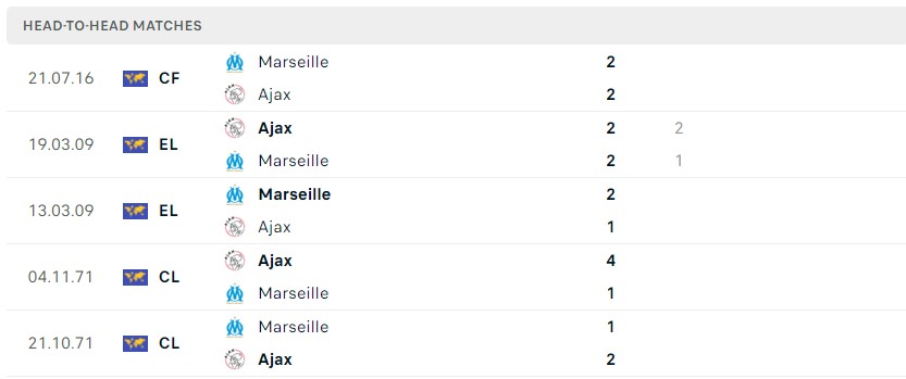 Soi kèo Ajax vs Marseille
