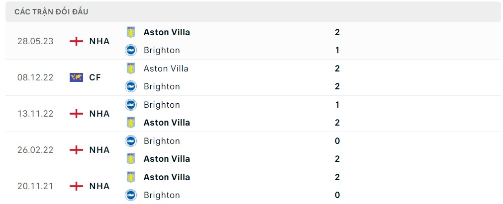 Soi kèo Aston Villa vs Brighton