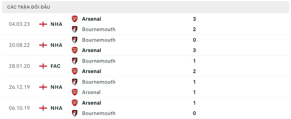 Soi kèo Bournemouth vs Arsenal