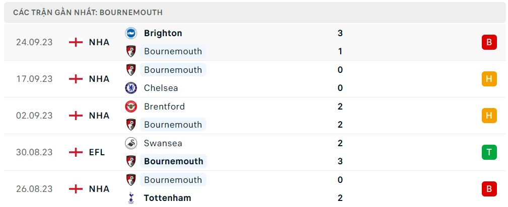 Soi kèo Bournemouth vs Arsenal