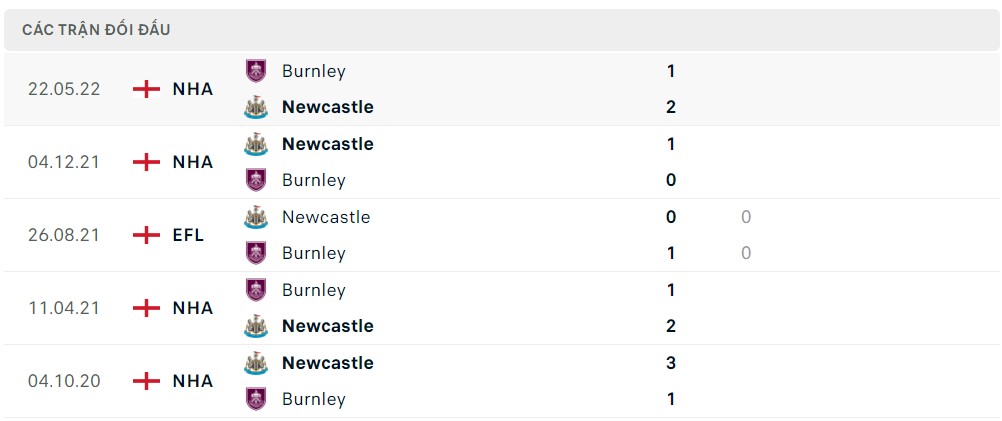 Soi kèo Newcastle vs Burnley