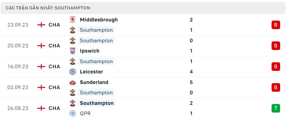 Soi kèo Southampton vs Leeds 