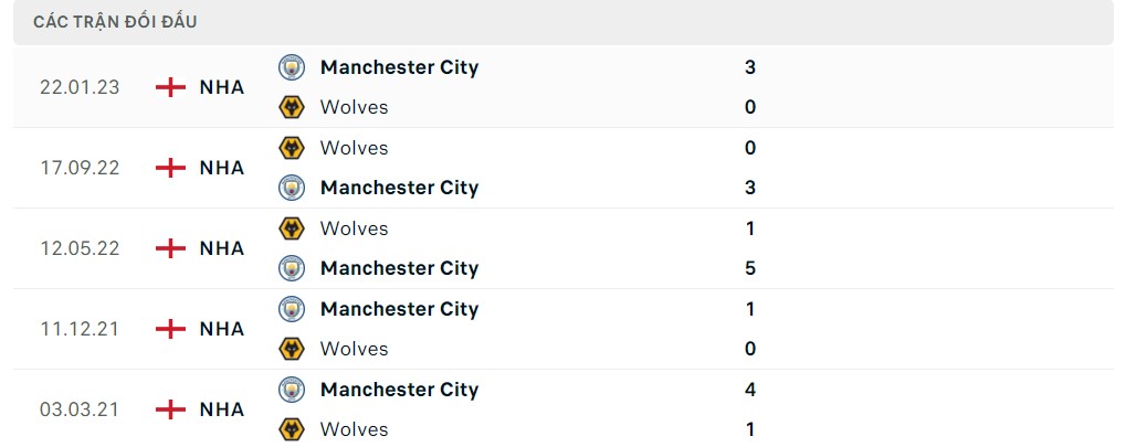 Soi kèo Wolves vs Man City